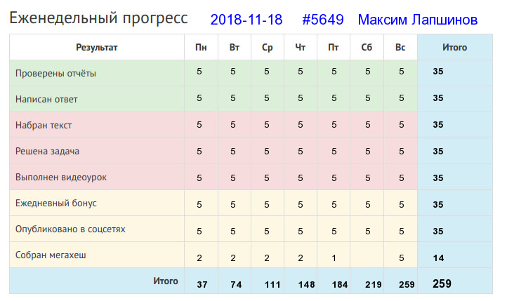 Отчёт от 5649 за Дневник успеха / 2018-11-18 : Начинать начинай, да смотри же — заканчивай!
