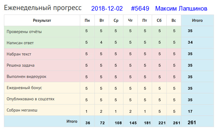 Отчёт от 5649 за Дневник успеха / 2018-12-02 : Больше дела – меньше слов.