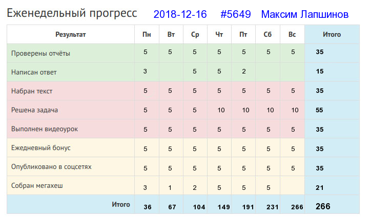 Отчёт от 5649 за Дневник успеха / 2018-12-16 : Без дела слабеет сила.