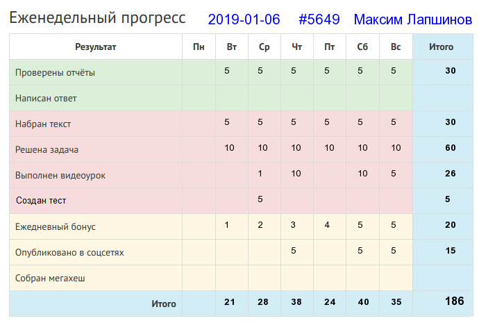 Отчёт от 5649 за Дневник успеха / 2019-01-06 : Какие труды, такие и плоды.