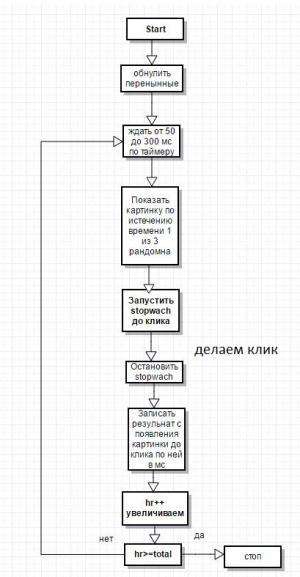 Отчёт от 5649 за Нано-игры / Скорость реакции. Блок-схема