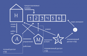 Отчёт от 5868 за БД - Управление гостиницей / Подготовка схемы базы данных