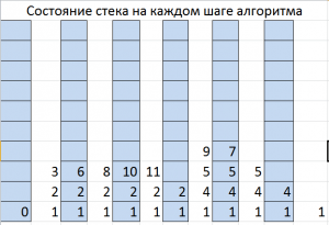 Отчёт от 6282 за Коллекция графов / Глубокий поиск