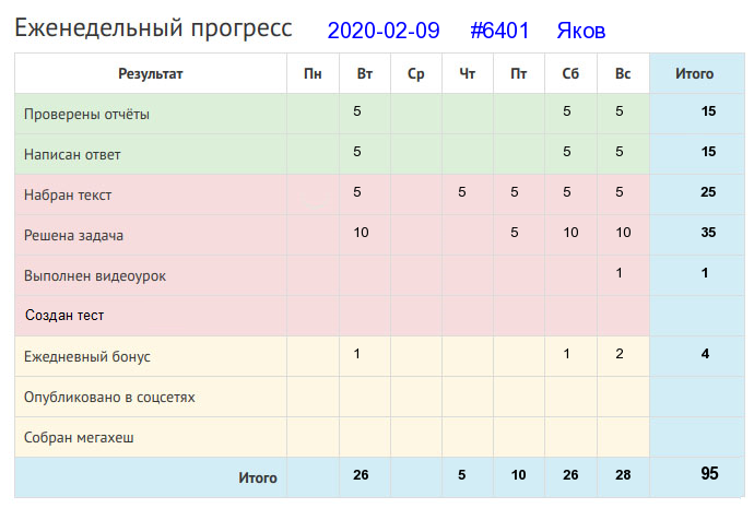 Отчёт от 6401 за Дневник успеха / 2019-10-06 : Лиха беда - начало.