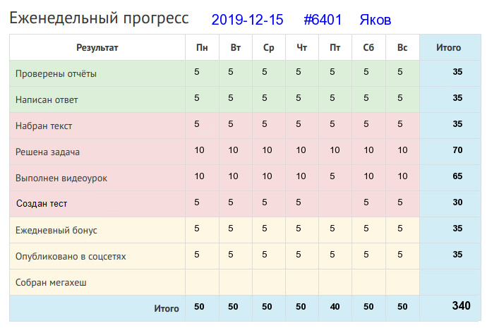 Отчёт от 6401 за Дневник успеха / 2019-11-24 : Доброе начало полдела откачало.