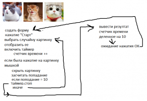 Отчёт от 6580 за Нано-игры / Скорость реакции. Блок-схема