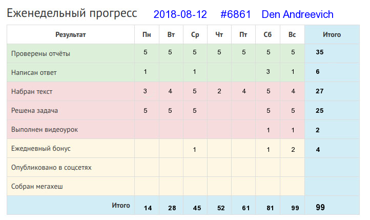 Отчёт от 6861 за Дневник успеха / 2018-08-12 Отчёт за неделю