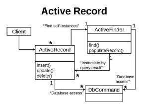 Отчёт от 7119 за Active Record / Active Record - UML