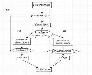 Отчёт от 7119 за Игры со словами / Виселка. Поле чудес