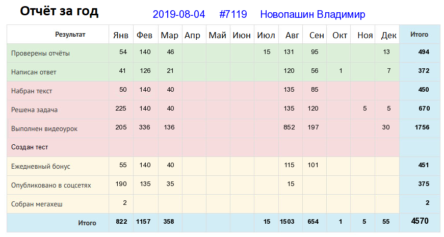 Отчёт от 7119 за Дневник успеха / Рефлексия уходящего года