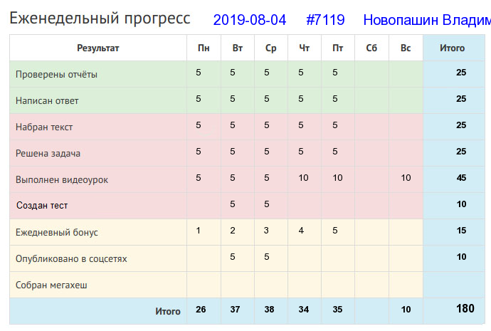 Отчёт от 7119 за Дневник успеха / 2018-09-09 : Труд человека кормит, а лень портит.