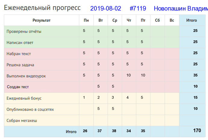 Отчёт от 7119 за Дневник успеха / 2019-02-03 : Тот ничего не сделал, кто ничего не начал.