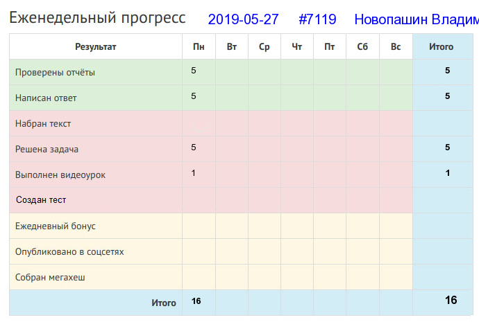 Отчёт от 7119 за Дневник успеха / 2019-05-26 : Не тряси яблоко пока зелено: созреет - само упадет.