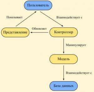 Отчёт от 7696 за MVC шаблон / MVC - Суть шаблона