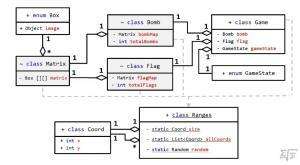 Отчёт от 7696 за Java Sweeper / Карта классных сокровищ