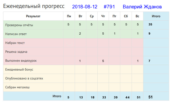 Отчёт от 791 за Дневник успеха / 2018-08-12 Отчёт за неделю