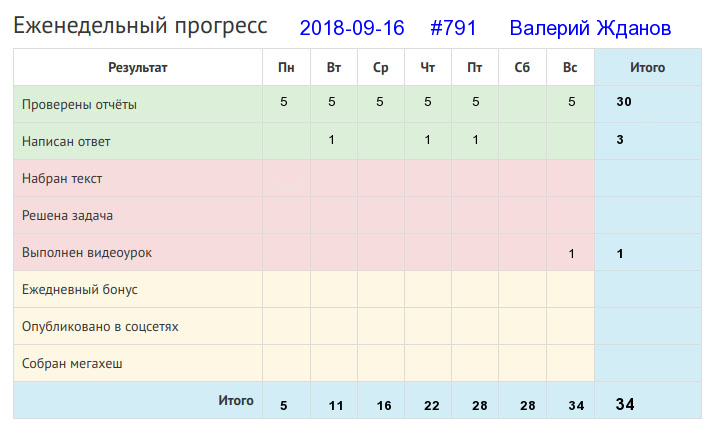 Отчёт от 791 за Дневник успеха / 2018-09-16 : Земелька черная, а белый хлеб родит.