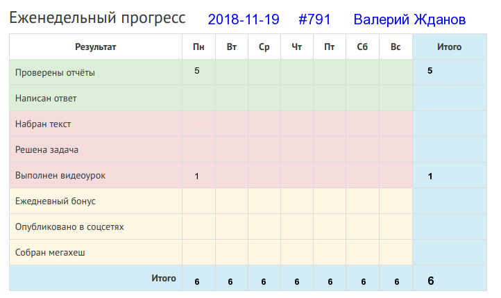 Отчёт от 791 за Дневник успеха / 2018-11-18 : Начинать начинай, да смотри же — заканчивай!