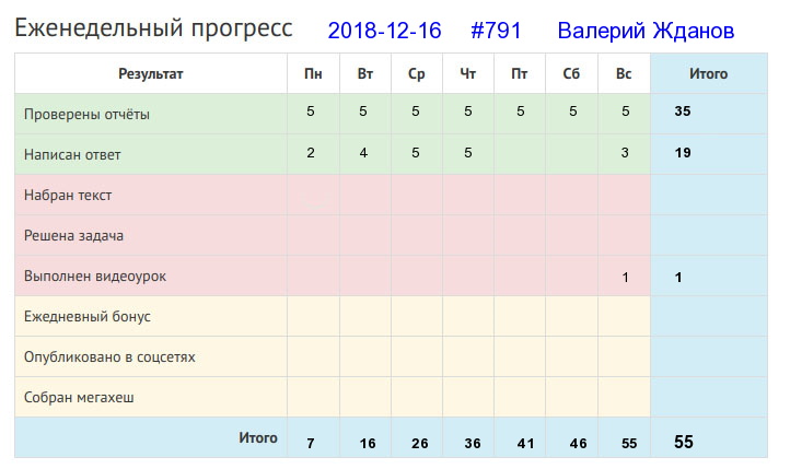 Отчёт от 791 за Дневник успеха / 2018-12-16 : Без дела слабеет сила.