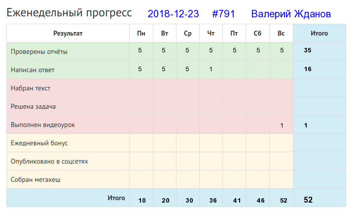 Отчёт от 791 за Дневник успеха / 2018-12-23 : Живет на горке, а хлеба ни корки.