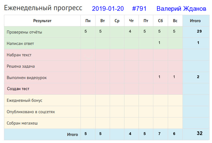 Отчёт от 791 за Дневник успеха / 2019-01-20 : Уменье и труд все перетрут.