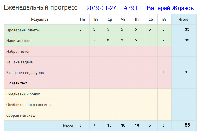 Отчёт от 791 за Дневник успеха / 2019-01-27 : Хочешь жить - умей вертеться!
