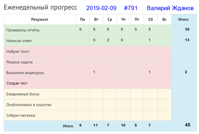 Отчёт от 791 за Дневник успеха / 2019-02-10 : Поле труд любит.