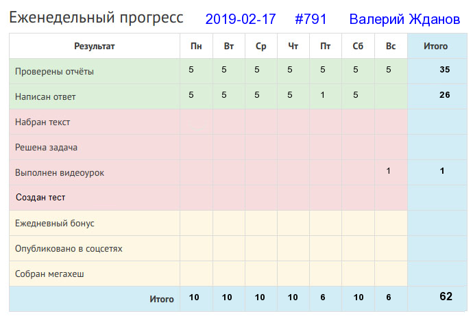 Отчёт от 791 за Дневник успеха / 2019-02-17 : Один в поле не воин.