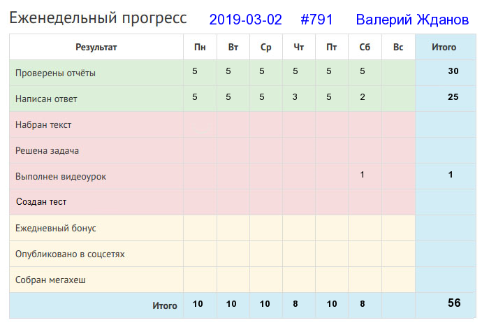 Отчёт от 791 за Дневник успеха / 2019-03-03 : Не говори \