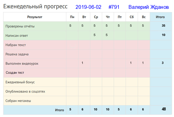 Отчёт от 791 за Дневник успеха / 2019-06-02 : На необработанной земле лишь бурьян растет.