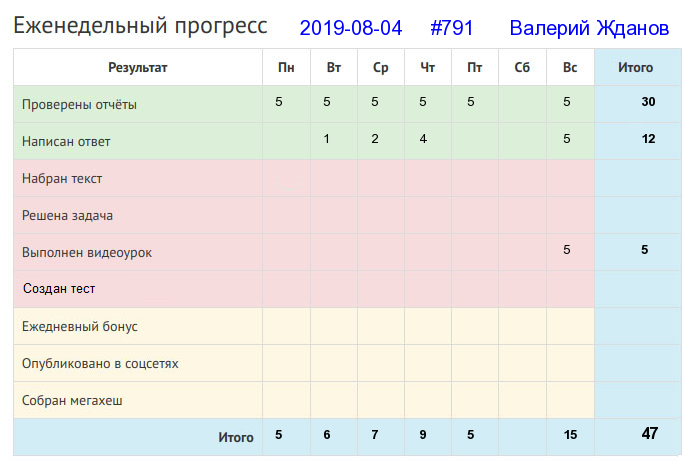 Отчёт от 791 за Дневник успеха / 2019-08-04 : Не одежда красит человека, а добрые дела.