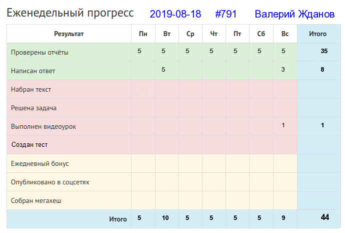Отчёт от 791 за Дневник успеха / 2019-08-18 : К чему душа лежит, к тому и руки приложатся.