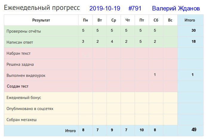 Отчёт от 791 за Дневник успеха / 2019-10-20 : Орать — не в дуду играть.