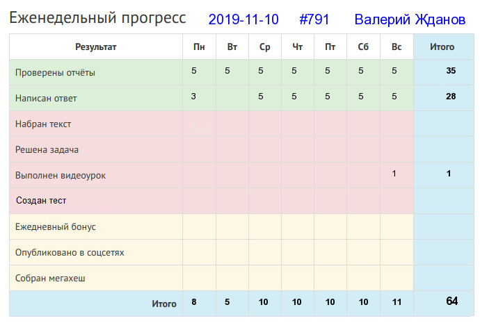 Отчёт от 791 за Дневник успеха / 2019-11-10 : Худому делу – худой конец.