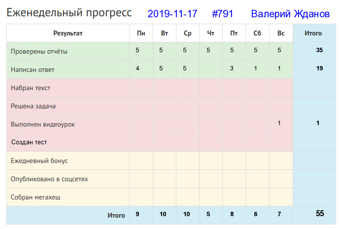 Отчёт от 791 за Дневник успеха / 2019-11-17 : Не поклонюсь богачу, коль своей ржи намолочу.