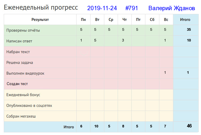 Отчёт от 791 за Дневник успеха / 2019-11-24 : Доброе начало полдела откачало.