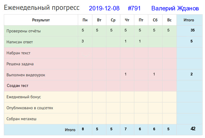Отчёт от 791 за Дневник успеха / 2019-12-08 : Муравей не велик, а горы копает.