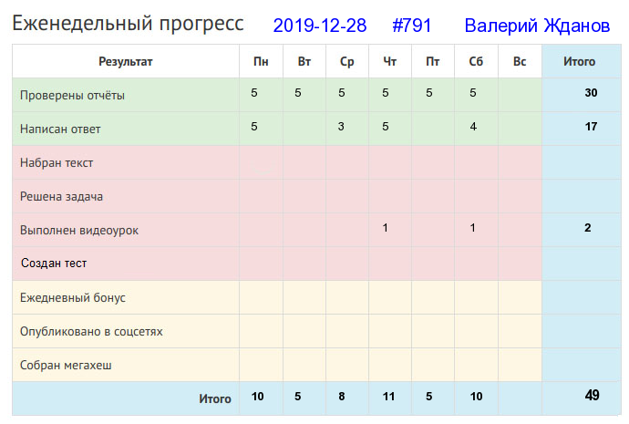 Отчёт от 791 за Дневник успеха / 2019-12-29 : Чтоб в почете быть, надо труд свой полюбить.