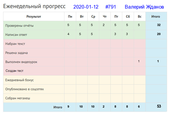 Отчёт от 791 за Дневник успеха / 2020-01-12 : Не откладывай на завтра то, что можно сделать сегодня.