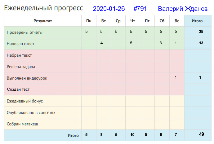 Отчёт от 791 за Дневник успеха / 2020-01-26 : С охотой можно и в камень гвоздь забить.