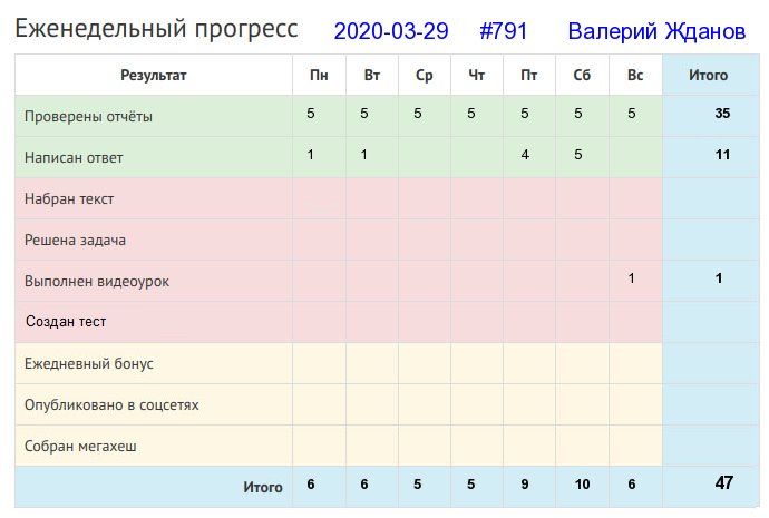 Отчёт от 791 за Дневник успеха / 2020-03-29 : Срубил дерево - посади два.