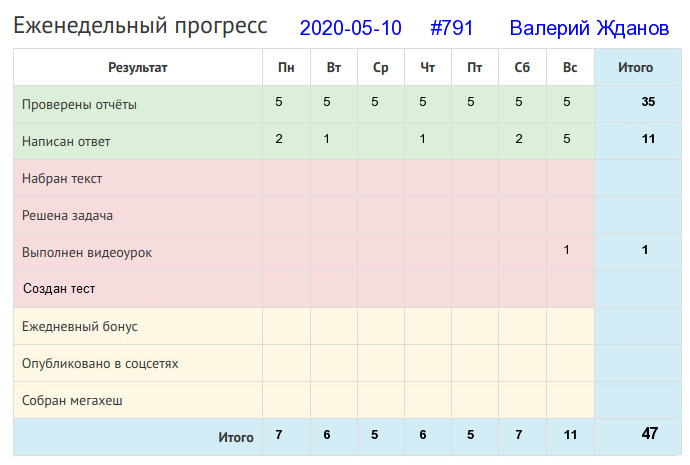 Отчёт от 791 за Дневник успеха / 2020-05-10 : Кто ни чего не делает, тот ни когда не имеет времени.