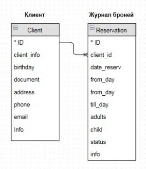 Отчёт от 8194 за БД - Управление гостиницей / Таблицы клиентов и заказов