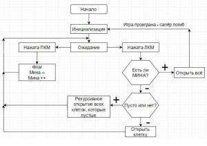 Отчёт от 8275 за Боты Сапёра / ИГРА - Счастливый сапёр