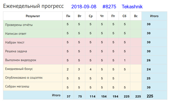 Отчёт от 8275 за Дневник успеха / 2018-07-15 Отчёт за неделю