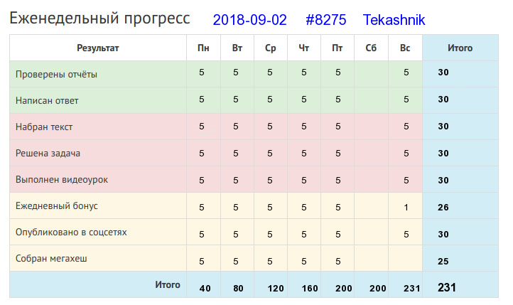 Отчёт от 8275 за Дневник успеха / 2018-09-02 : Кто любит труд, того люди чтут.