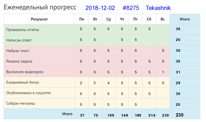 Отчёт от 8275 за Дневник успеха / 2018-12-02 : Больше дела – меньше слов.