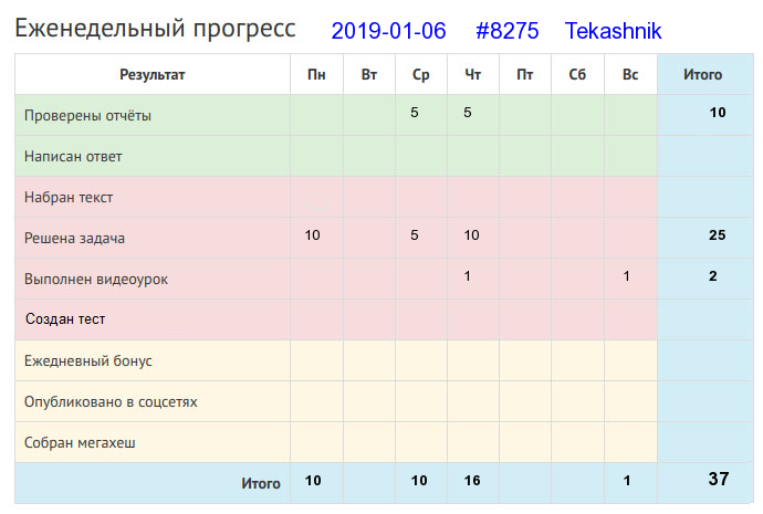 Отчёт от 8275 за Дневник успеха / 2019-01-06 : Какие труды, такие и плоды.