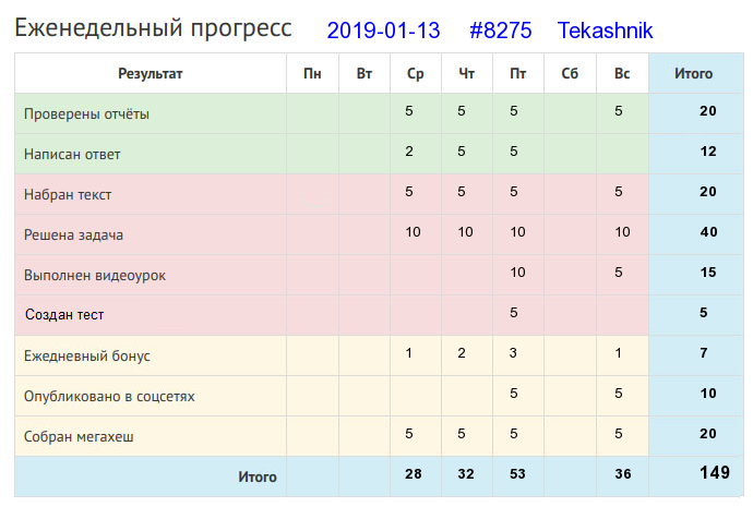 Отчёт от 8275 за Дневник успеха / 2019-01-13 : Ученый без дела, как туча без дождя.
