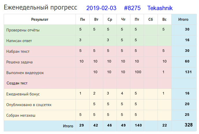 Отчёт от 8275 за Дневник успеха / 2019-02-03 : Тот ничего не сделал, кто ничего не начал.